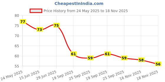 flipkart.com anahita Body Disposable Shave Body, Men & Women anahita Price History Graph from 24 May 2025 to 18 Nov 2025