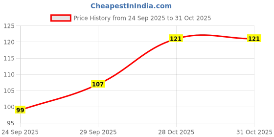 flipkart.com anain Imported Safety Security Reflective Adjustable Vest Belt Gear Stripe Night Running Safety Jacket anain Price History Graph from 24 Sep 2025 to 31 Oct 2025