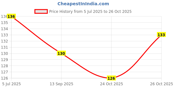flipkart.com anais de france ADORABLE Eau de Parfum - 50 ml anais de france Price History Graph from 5 Jul 2025 to 26 Oct 2025
