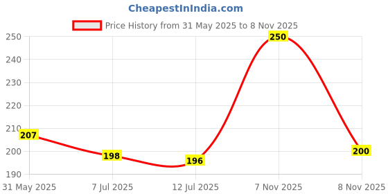 flipkart.com anaisha enterprises 6 led fog light Fog Lamp Car, Motorbike LED (12 V, 20 W) anaisha enterprises Price History Graph from 31 May 2025 to 8 Nov 2025