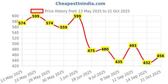 flipkart.com anaisha enterprises Boss led headlight Headlight Motorbike LED for Hero (12 V, 30 W) anaisha enterprises Price History Graph from 13 May 2025 to 21 Oct 2025