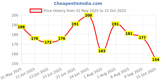 flipkart.com anaisha enterprises LED Fog Lamp Unit for Universal For Car, Hero, TVS, Bajaj Universal For Car anaisha enterprises Price History Graph from 31 May 2025 to 15 Oct 2025