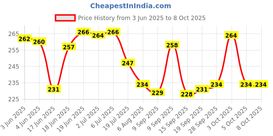 flipkart.com anaisha enterprises LED Fog Lamp Unit for Universal For Car Universal For Car anaisha enterprises Price History Graph from 3 Jun 2025 to 7 Oct 2025