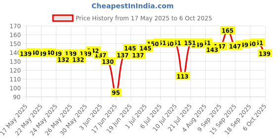 flipkart.com anaisha enterprises LED Fog Lamp Unit for Universal For Car Universal For Car anaisha enterprises Price History Graph from 17 May 2025 to 6 Oct 2025