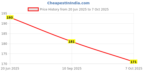 flipkart.com anaisha enterprises LED Fog Lamp Unit for Universal For Car Universal For Car anaisha enterprises Price History Graph from 20 Jun 2025 to 7 Oct 2025