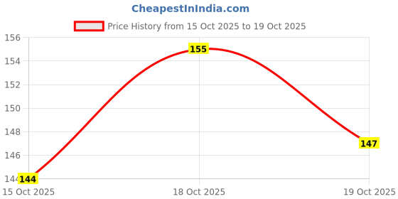 flipkart.com anaisha enterprises LED Fog Lamp Unit for Universal For Car Universal For Car anaisha enterprises Price History Graph from 15 Oct 2025 to 18 Oct 2025