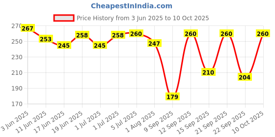 flipkart.com anaisha enterprises Meter upper glass for splender plus bike Analog Speedometer anaisha enterprises Price History Graph from 3 Jun 2025 to 10 Oct 2025