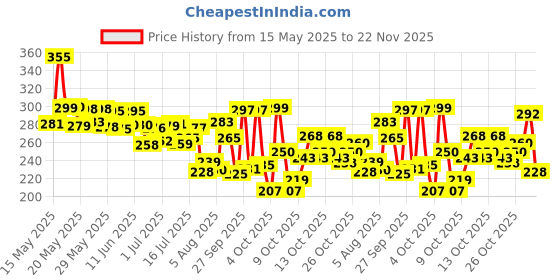 flipkart.com anaisha enterprises Mini Double Lens Fog Light with yellow & White Fleshing Light(RED & Blue DRL) Fog Lamp Motorbike LED (12 V, 45 W) anaisha enterprises Price History Graph from 15 May 2025 to 22 Nov 2025