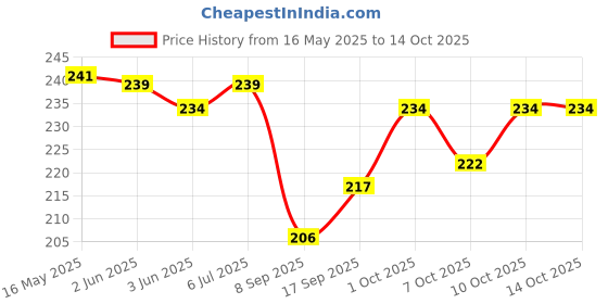 flipkart.com anaisha enterprises Rear, Front Halogen Indicator Light for Hero Passion X Pro anaisha enterprises Price History Graph from 16 May 2025 to 14 Oct 2025