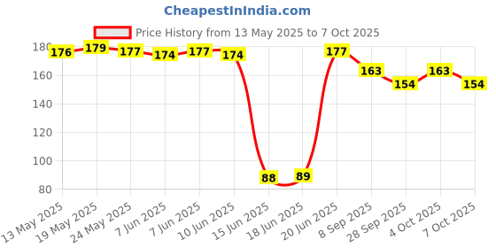 flipkart.com anaisha enterprises Side, Rear, Front Halogen Indicator Light for Bajaj Pulsar 150 AS, Pulsar 150, Platina 100 DTS-i, Platina anaisha enterprises Price History Graph from 13 May 2025 to 7 Oct 2025