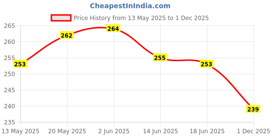 flipkart.com anaisha enterprises Side, Rear, Front Halogen Indicator Light for Hero HF Deluxe, Glamour anaisha enterprises Price History Graph from 13 May 2025 to 1 Dec 2025