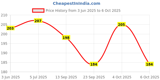 flipkart.com anaisha enterprises Side, Rear, Front Halogen Indicator Light for TVS Apache RTR 180, Apache RTR 160, Apache RTR 150, Apache anaisha enterprises Price History Graph from 3 Jun 2025 to 4 Oct 2025