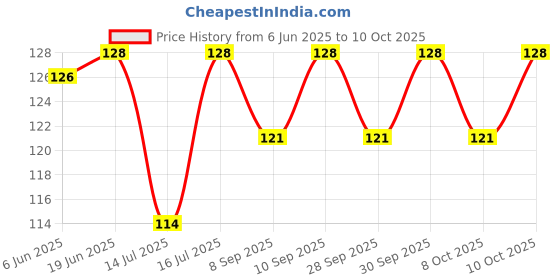 flipkart.com anaisha enterprises Side, Rear, Front Incandescent Indicator Light for Bajaj Boxer anaisha enterprises Price History Graph from 6 Jun 2025 to 10 Oct 2025