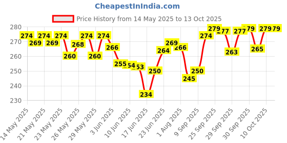 flipkart.com anaisha enterprises Side, Rear, Front Incandescent Indicator Light for Bajaj Pulsar 150, Pulsar 180 DTS-i, Pulsar 150 AS, Discover 150, Platina 100, Platina 125 anaisha enterprises Price History Graph from 14 May 2025 to 13 Oct 2025