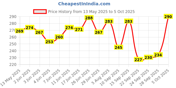 flipkart.com anaisha enterprises Side, Rear, Front Incandescent Indicator Light for Hero Passion, Passion Pro, Super Splendor anaisha enterprises Price History Graph from 13 May 2025 to 5 Oct 2025