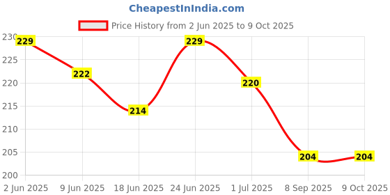 flipkart.com anaisha enterprises Side, Rear, Front Incandescent Indicator Light for Hero Super Splendor anaisha enterprises Price History Graph from 2 Jun 2025 to 9 Oct 2025