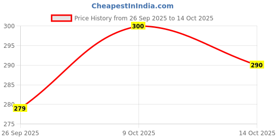 flipkart.com anaisha enterprises Side, Rear, Front LED Indicator Light for Universal For Bike Universal For Bike anaisha enterprises Price History Graph from 26 Sep 2025 to 14 Oct 2025