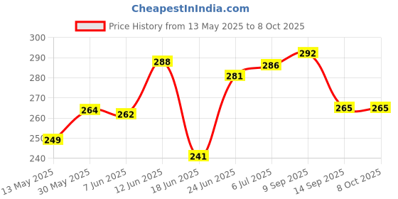 flipkart.com anaisha enterprises Side, Rear, Front Neon Indicator Light for Universal For Bike, TVS Apache 4V 160 /200 ( BS6 ), Apache RTR 150, Universal For Bike, Apache RTR 180 anaisha enterprises Price History Graph from 13 May 2025 to 7 Oct 2025