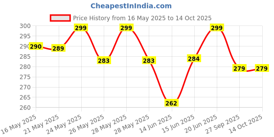 flipkart.com anaisha enterprises Side, Rear, Front Xenon Indicator Light for Universal For Bike, Bajaj, TVS, Hero Splendor NXG, Splendor Plus, Platina, Pulsar 150, Apache RTR 150 anaisha enterprises Price History Graph from 16 May 2025 to 14 Oct 2025