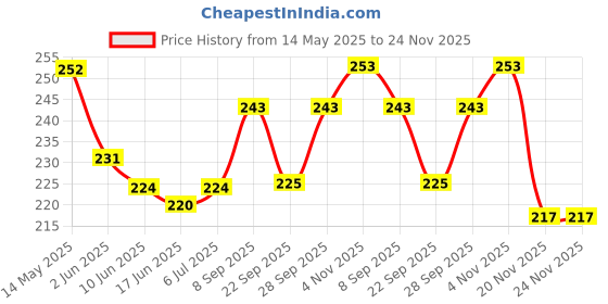 flipkart.com anaisha enterprises Side, Rear Incandescent Indicator Light for Hero CD anaisha enterprises Price History Graph from 14 May 2025 to 24 Nov 2025