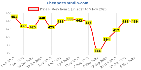 flipkart.com anaisha LED Fog Lights ,White and Amber Projector Light for all bikes (pack of 2) Fog Lamp Motorbike LED (12 V, 40 W) anaisha Price History Graph from 1 Jun 2025 to 5 Nov 2025