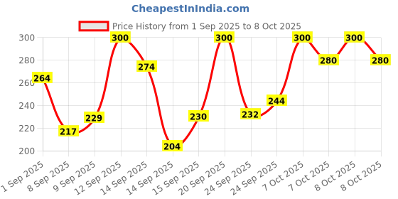 flipkart.com anaisha Rear, Front Halogen Indicator Light for Hero HF Deluxe, Glamour, CD deluxe anaisha Price History Graph from 1 Sep 2025 to 8 Oct 2025