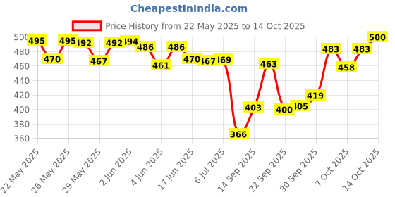 flipkart.com anaisha Rear, Front Halogen Indicator Light for Royal Enfield Classic 350, Classic 500 anaisha Price History Graph from 22 May 2025 to 14 Oct 2025