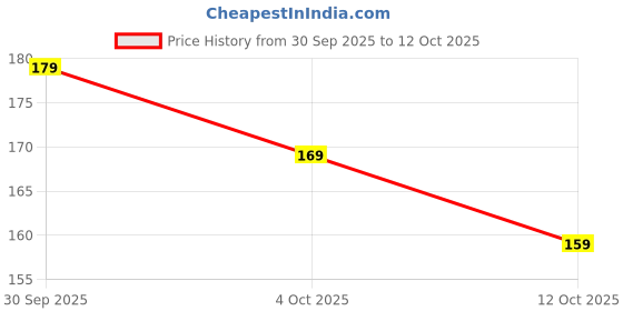 flipkart.com anaisha Round Neck Women Blouse anaisha Price History Graph from 30 Sep 2025 to 12 Oct 2025