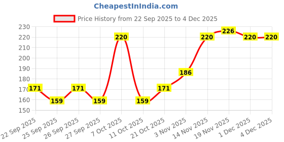 flipkart.com anaji Paper Kitchen Mat anaji Price History Graph from 22 Sep 2025 to 4 Dec 2025