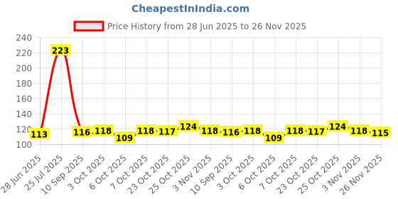 flipkart.com anak Red Rose Scented soy wax candles Candle anak Price History Graph from 28 Jun 2025 to 26 Nov 2025