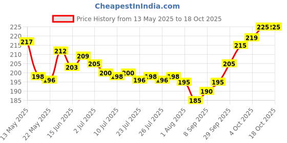 flipkart.com anak Rose scented pillar candles pack of 4 made of pure soy wax Candle anak Price History Graph from 13 May 2025 to 16 Oct 2025