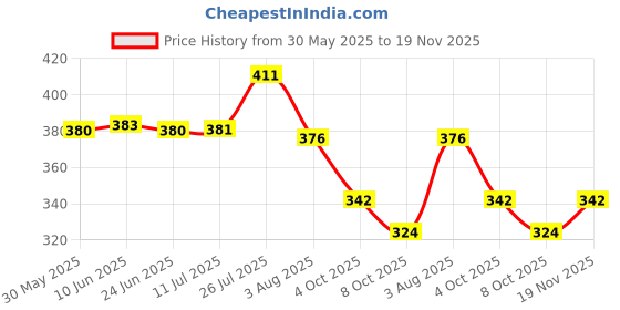 flipkart.com bos medicare surgical anal dilator No.- 10 Vaginal Dilator bos medicare surgical Price History Graph from 30 May 2025 to 19 Nov 2025