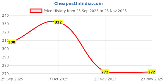 flipkart.com body fitness Anal Dilator Rectal Anal dilator medical device Set of 3 (small medium large) Tampons body fitness Price History Graph from 25 Sep 2025 to 22 Nov 2025