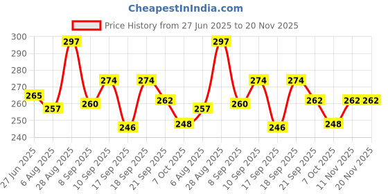 flipkart.com bos medicare surgical Anal Dilator Set of 3 Small, Medium, Large PVC Material Red Color Vaginal Dilator bos medicare surgical Price History Graph from 27 Jun 2025 to 20 Nov 2025
