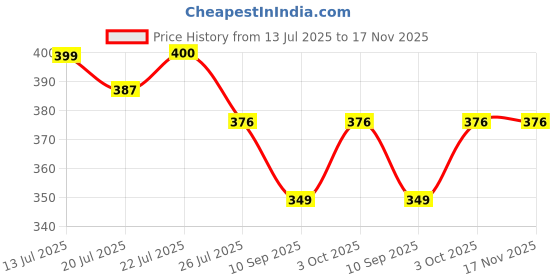 flipkart.com analex Aluminum Towel Rod/Towel Rack for Bathroom/Towel (24 Inch - Chrome Finish) 24 inch 2 Bar Towel Rod analex Price History Graph from 13 Jul 2025 to 17 Nov 2025