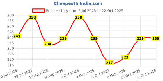 flipkart.com analex Bathroom grab bar-1 Shower Grab Bar analex Price History Graph from 6 Jul 2025 to 21 Oct 2025