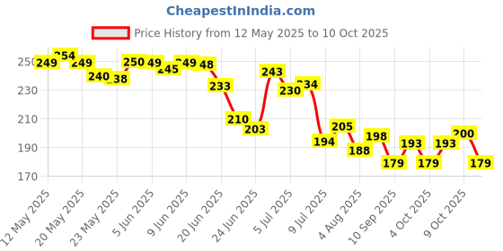 flipkart.com analex Henger Hook Hook 2 analex Price History Graph from 12 May 2025 to 9 Oct 2025