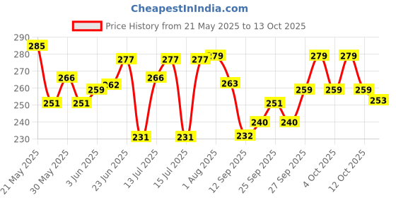 flipkart.com analex Towel hanger 24 inch 2 Bar Towel Rod analex Price History Graph from 21 May 2025 to 13 Oct 2025