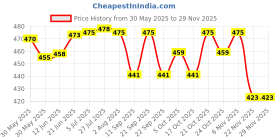 flipkart.com analex Towel Rod Grab bar 12 inch (set of 2) Shower Grab Bar analex Price History Graph from 30 May 2025 to 28 Nov 2025