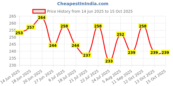 flipkart.com analex Towel rod -p1 24 inch 1 Bar Towel Rod analex Price History Graph from 14 Jun 2025 to 14 Oct 2025