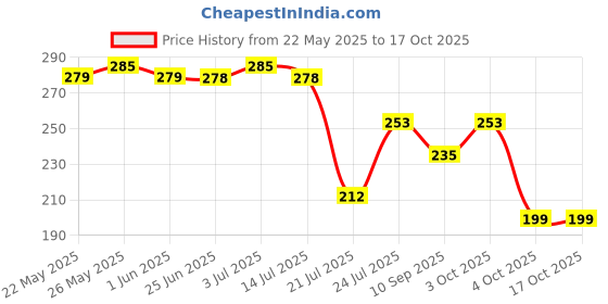 flipkart.com analex Towel rod p1 8 inch 1 Bar Towel Rod analex Price History Graph from 22 May 2025 to 16 Oct 2025