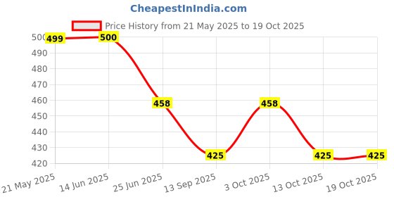 flipkart.com analex Towel rod p3 24 inch 1 Bar Towel Rod analex Price History Graph from 21 May 2025 to 18 Oct 2025