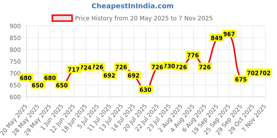 flipkart.com analex Towel rod -p4 24 inch 4 Bar Towel Rod analex Price History Graph from 20 May 2025 to 6 Nov 2025