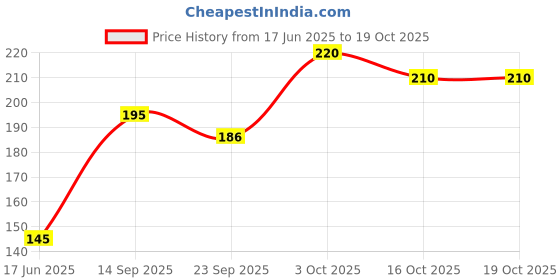 flipkart.com lakhdathar creation Analog 10 cm X 25 cm Wall Clock lakhdathar creation Price History Graph from 17 Jun 2025 to 19 Oct 2025