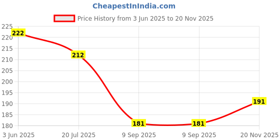 flipkart.com indianecraft Analog 11 cm X 16 cm Wall Clock indianecraft Price History Graph from 3 Jun 2025 to 20 Nov 2025