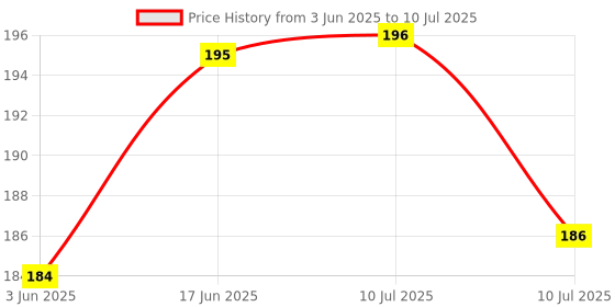 flipkart.com kedar Analog 16 cm X 16 cm Wall Clock kedar Price History Graph from 3 Jun 2025 to 10 Jul 2025