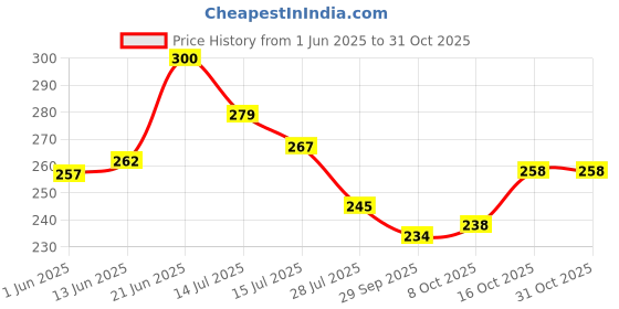 flipkart.com nvd Analog 18 cm X 16 cm Wall Clock nvd Price History Graph from 1 Jun 2025 to 31 Oct 2025