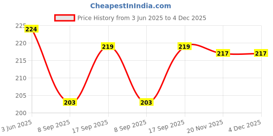 flipkart.com viaanish Analog 18 cm X 18 cm Wall Clock viaanish Price History Graph from 3 Jun 2025 to 4 Dec 2025