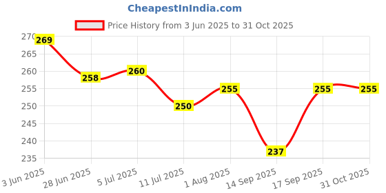 flipkart.com viaanish Analog 18 cm X 18 cm Wall Clock viaanish Price History Graph from 3 Jun 2025 to 31 Oct 2025