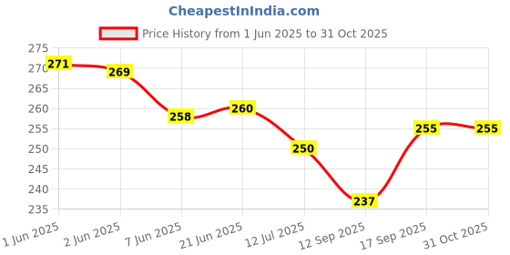 flipkart.com viaanish Analog 18 cm X 18 cm Wall Clock viaanish Price History Graph from 1 Jun 2025 to 31 Oct 2025